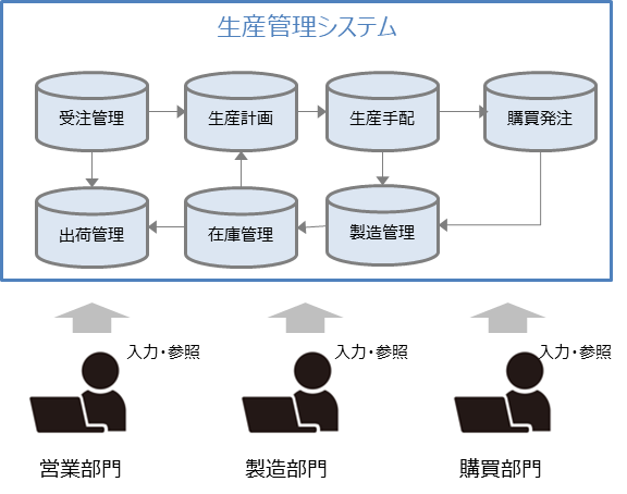 生産管理システムを徹底解説！中小企業が抱える課題を解決する方法