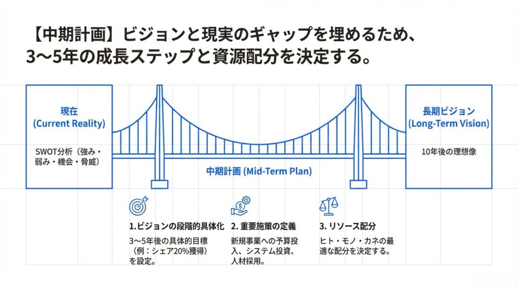 短期、中期、長期のどれが必要？経営計画の立て方と効果的な使い分け – 唐澤経営コンサルティング事務所