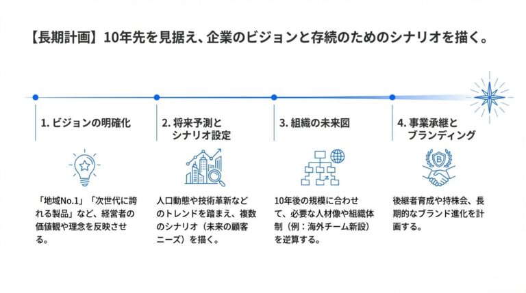 短期、中期、長期のどれが必要？経営計画の立て方と効果的な使い分け – 唐澤経営コンサルティング事務所