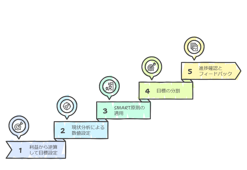 求める利益から逆算！数値目標を効果的に設定する5つの方法 – 唐