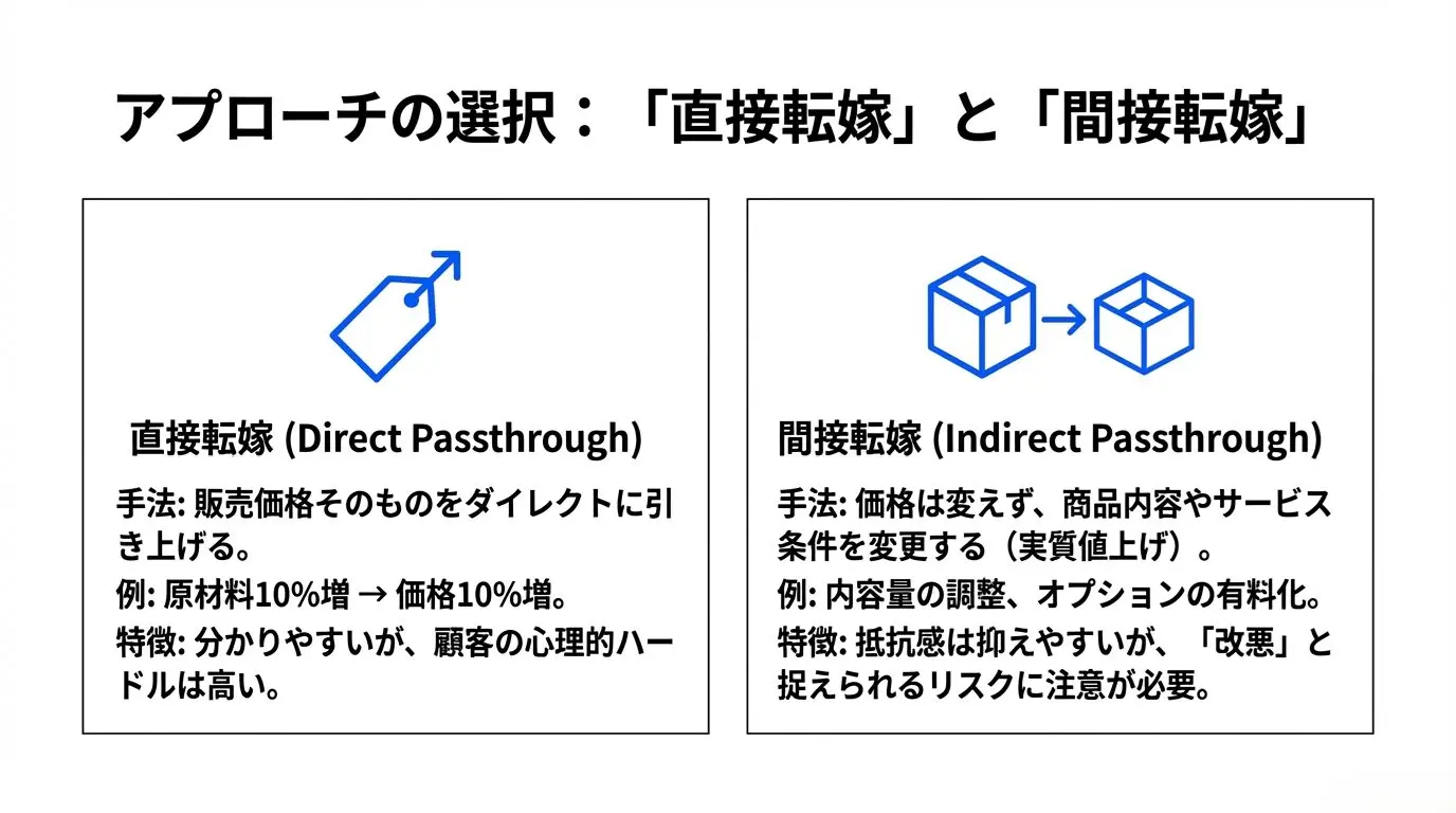 価格転嫁とは？初心者でもわかる仕組みと成功のポイント – 唐澤経営