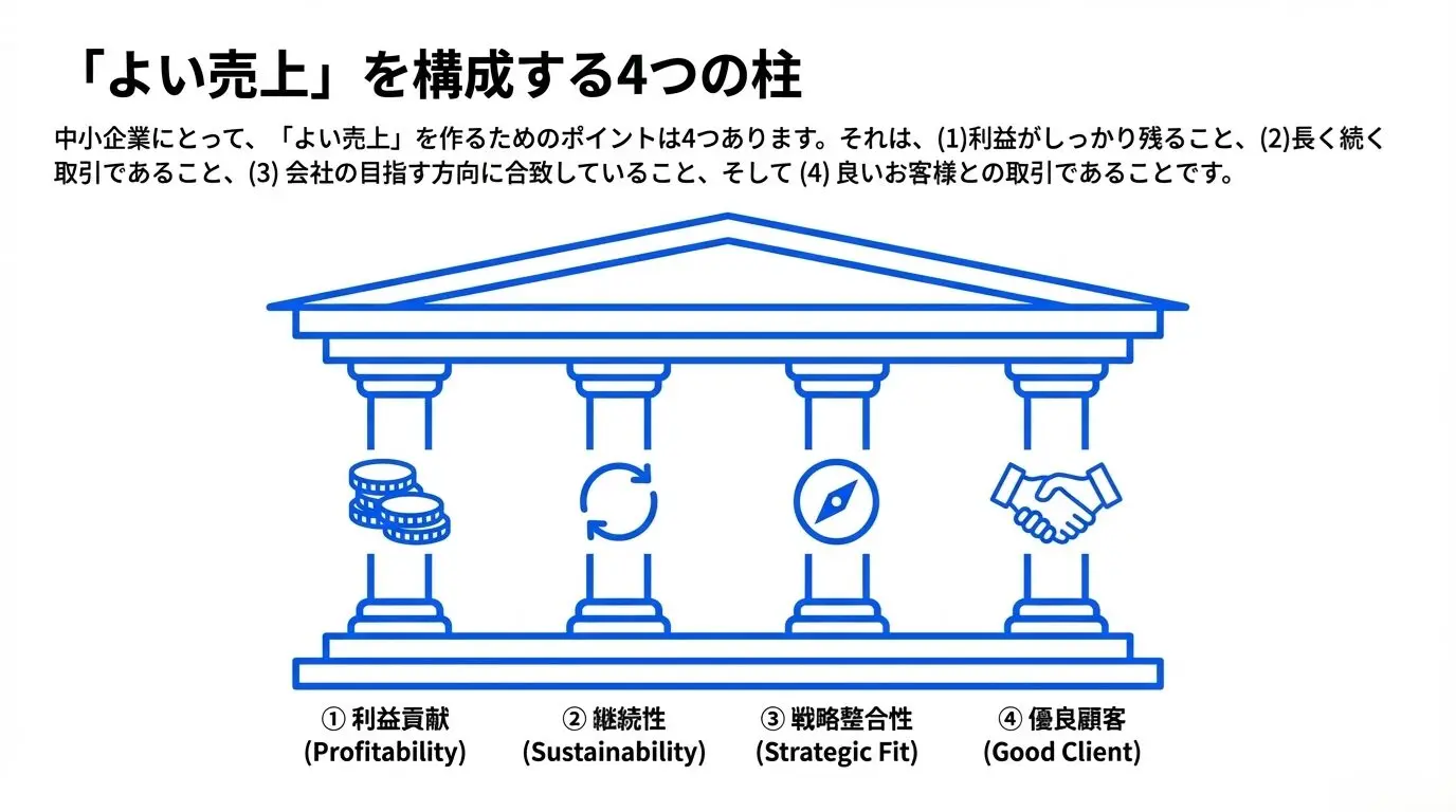 よい売上」と「悪い売上」の違いとは？中小企業が成長するための実践ガイド – 唐澤経営コンサルティング事務所