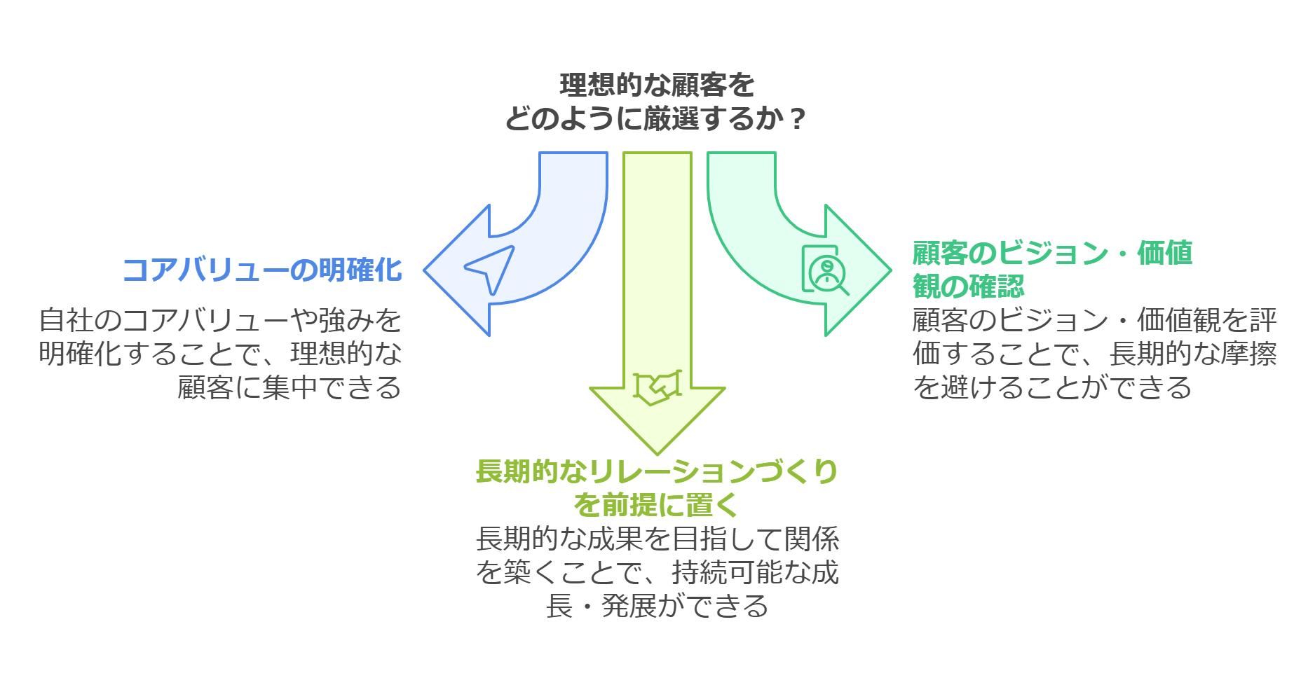 お客様 ファースト