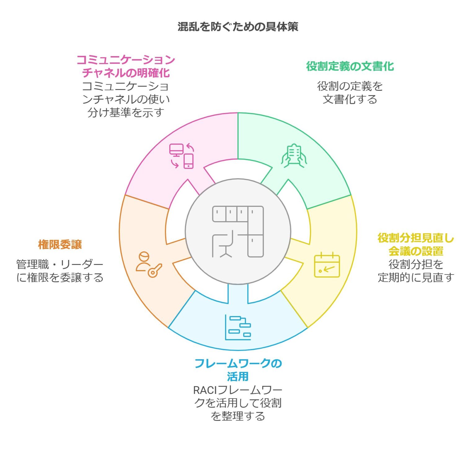 役割分担が曖昧な職場はストレスのもと!混乱を防ぐための対策とは? – 唐澤経営コンサルティング事務所