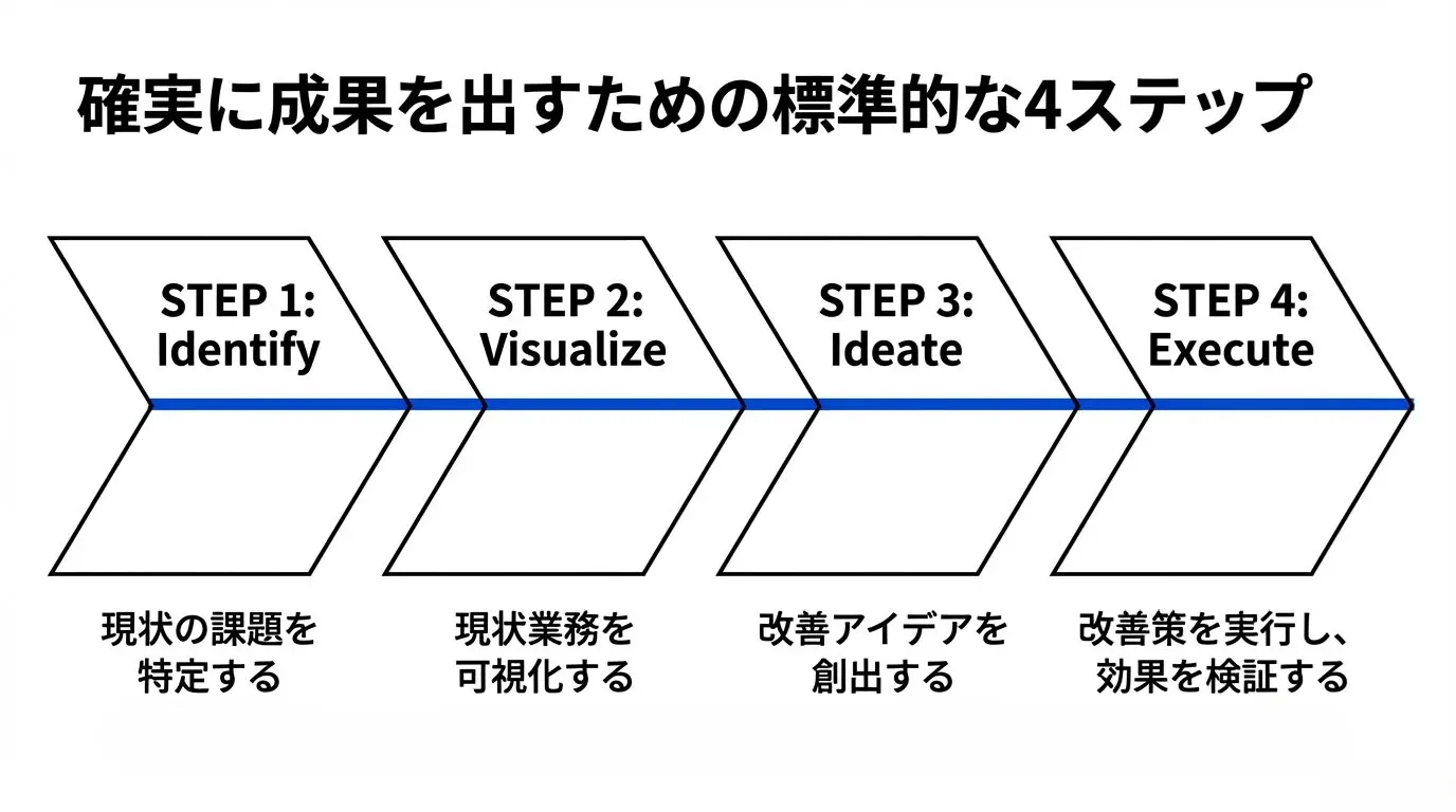 今日から実践！中小企業のための業務改善完全ガイド【手順・ツール