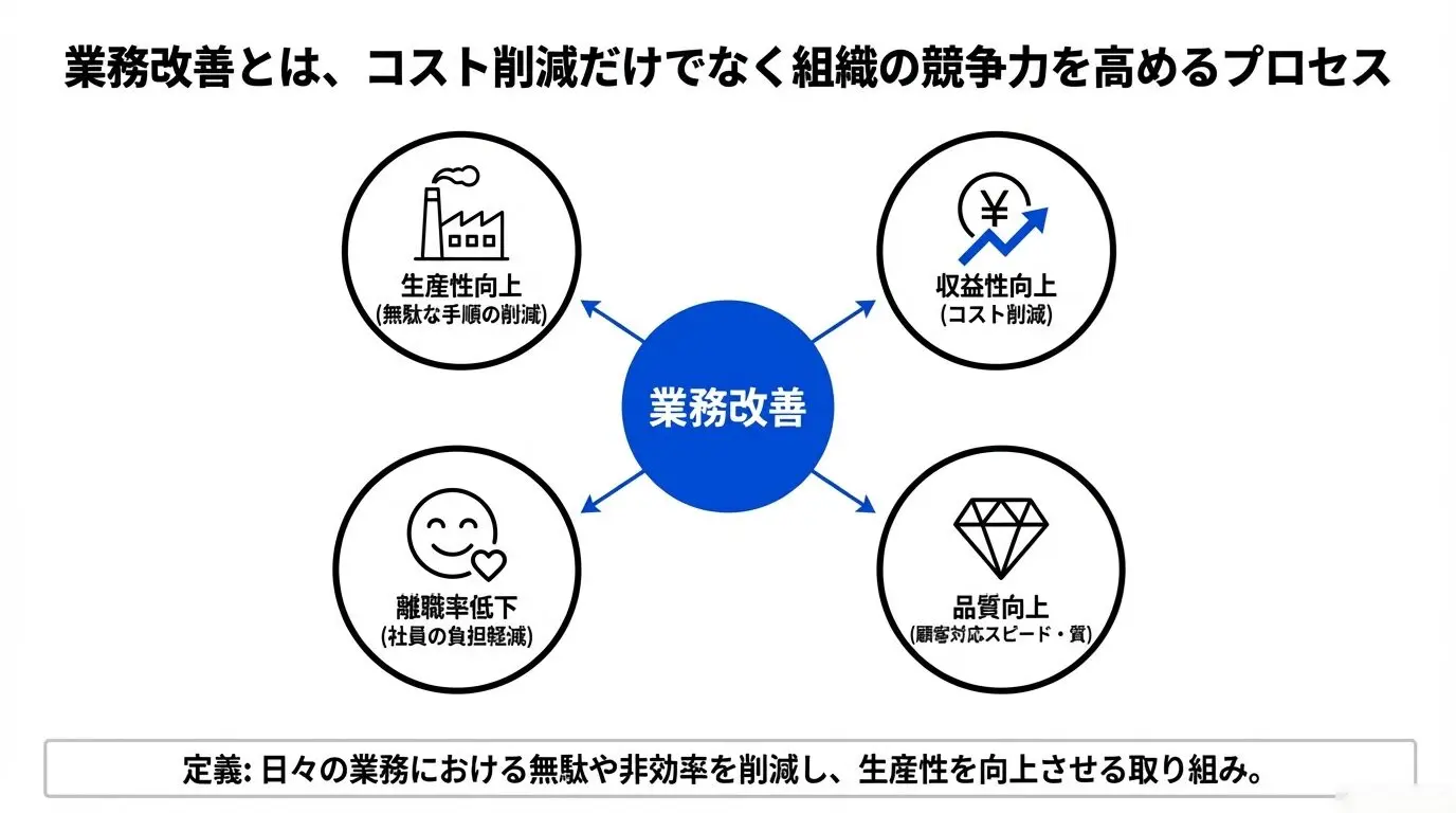 今日から実践！中小企業のための業務改善完全ガイド【手順・ツール