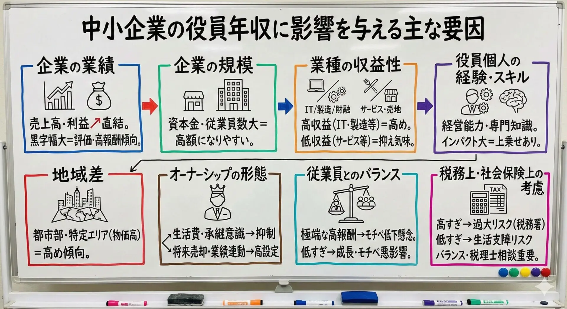中小企業の役員年収はいくらが妥当？報酬決定の基準と相場を解説 – 唐澤経営コンサルティング事務所