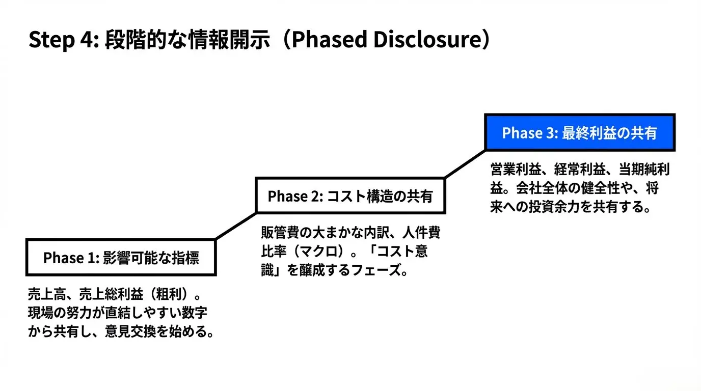 決算書を社員に見せない会社は危ない？「数字を共有しない」経営の限界