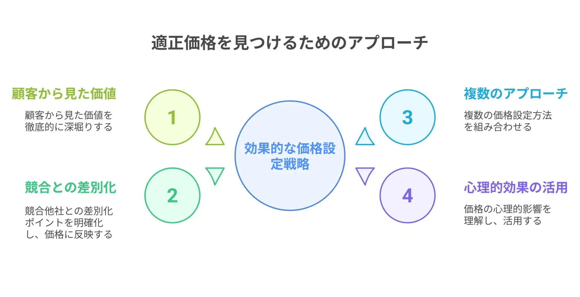 値決めは経営」の本当の意味とは？価格で会社の未来が決まる理由 – 唐