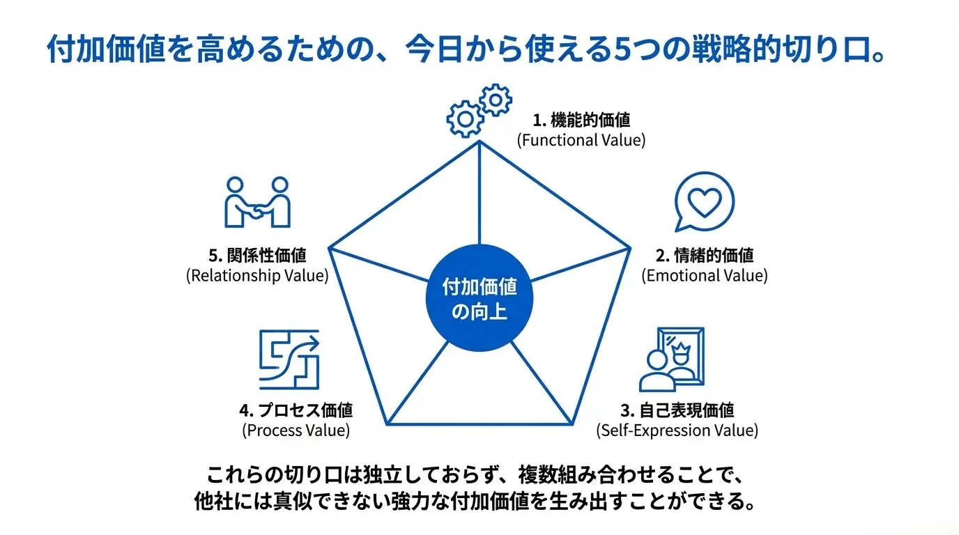 付加価値とは？ビジネスで使える5つの具体例 – 唐澤経営コンサルティング事務所