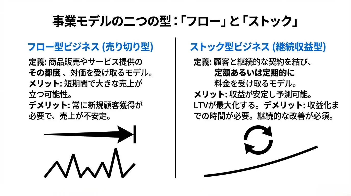 安定収益を生む！ストック型ビジネスの代表例10選【一覧で解説】 – 唐