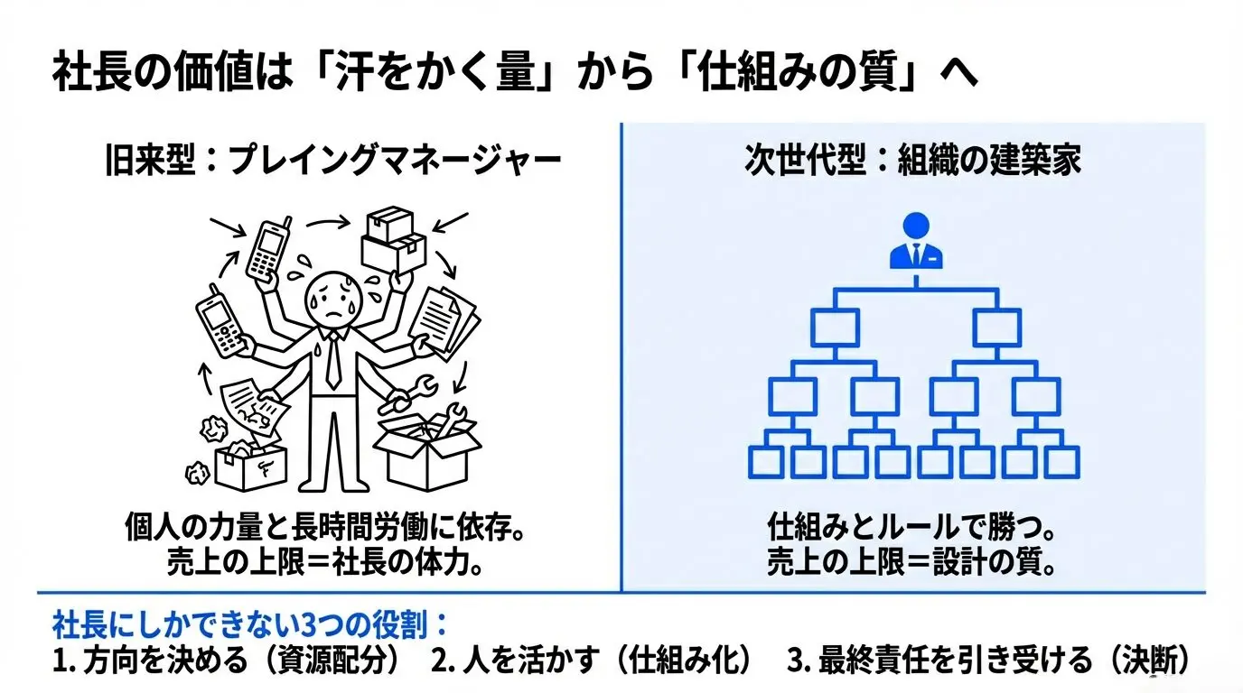 社長の役割とは？｜社長にしかできない仕事を3つに分けて解説 – 唐澤