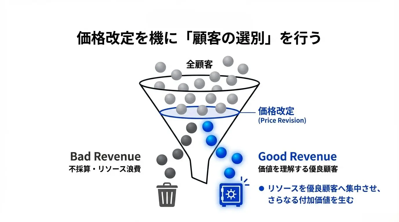 価格転嫁とは？原価計算から考える“利益を守る”価格設定の基本 – 唐澤