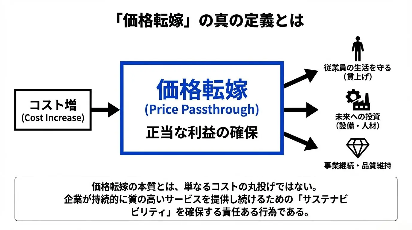 価格転嫁とは？原価計算から考える“利益を守る”価格設定の基本 – 唐澤