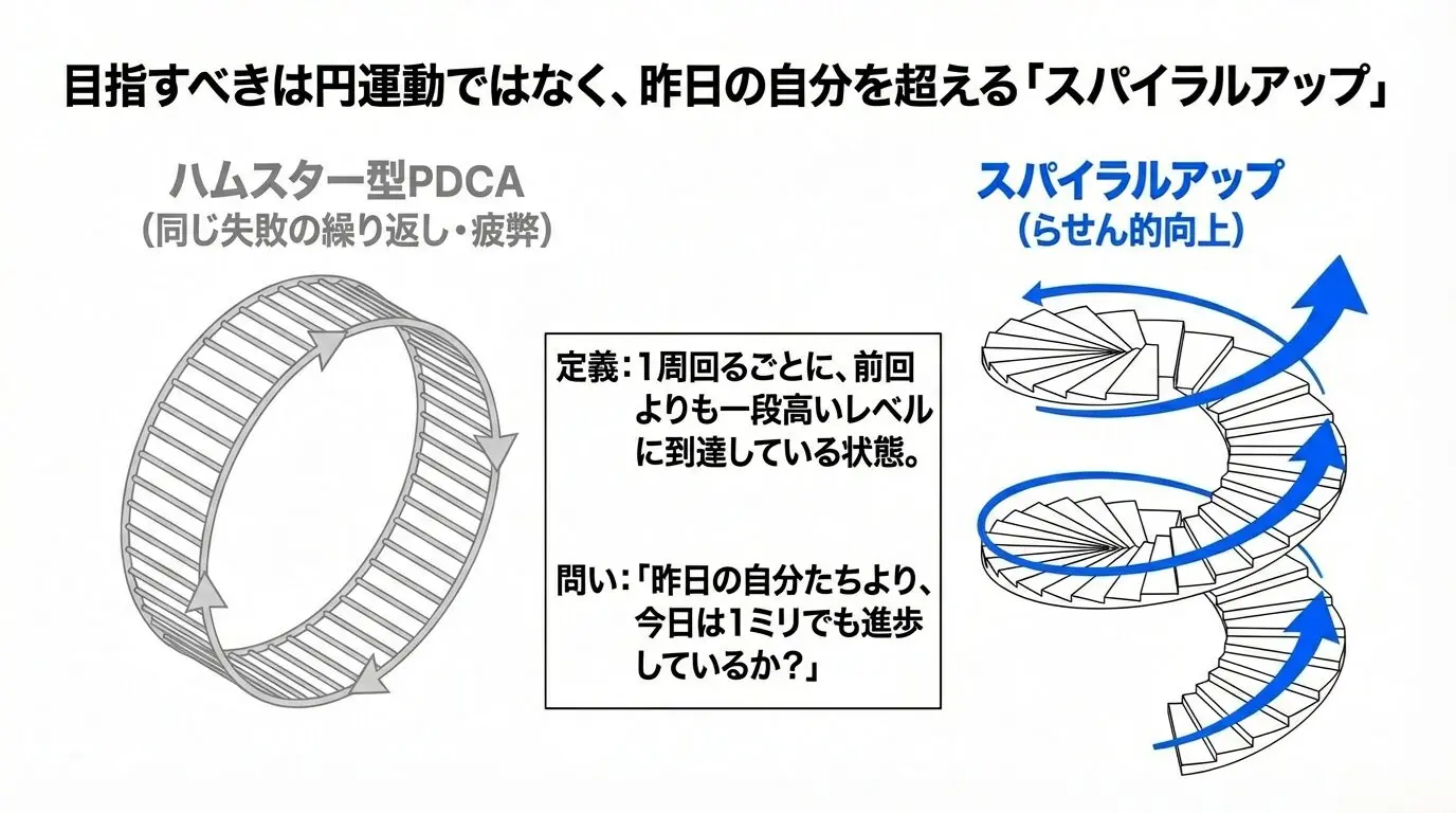 pdca専用 経営者向け】PDCAサイクルの正しい回し方｜形骸化を防ぎ「利益が残る