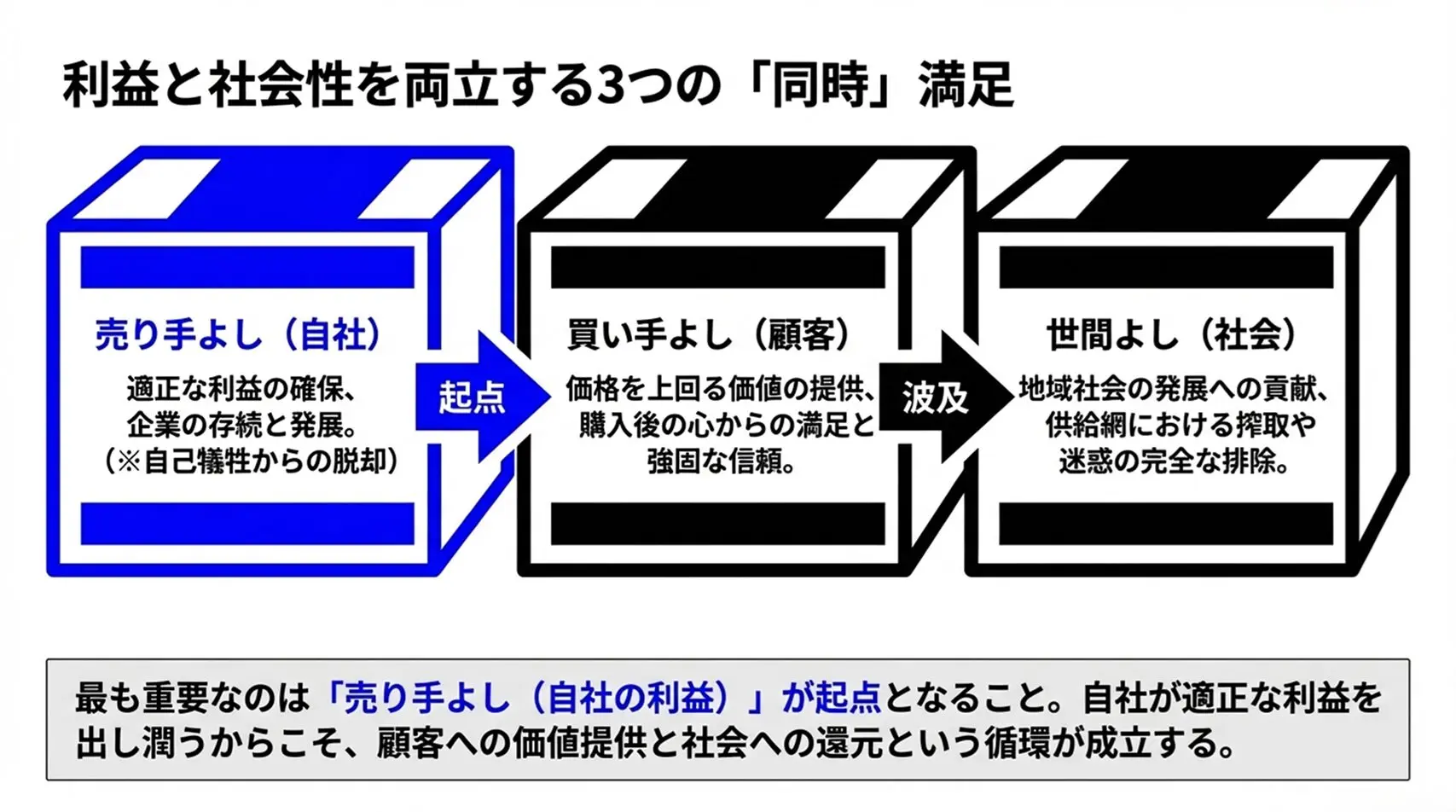 三方よしとは？意味・由来と現代ビジネスで注目される理由 – 唐澤経営
