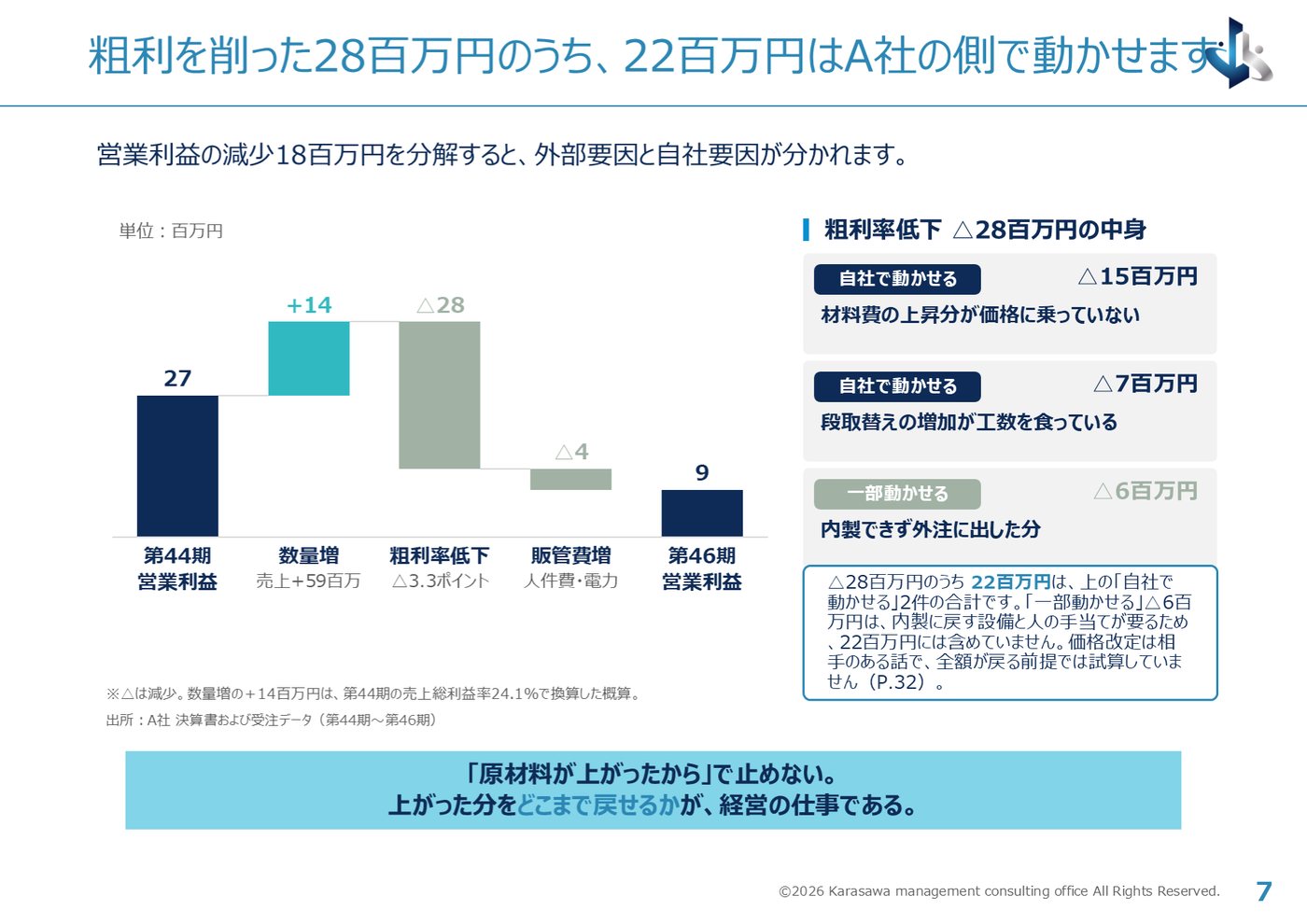 経営診断報告書のサンプル。営業利益の減少を滝グラフで分解したページ