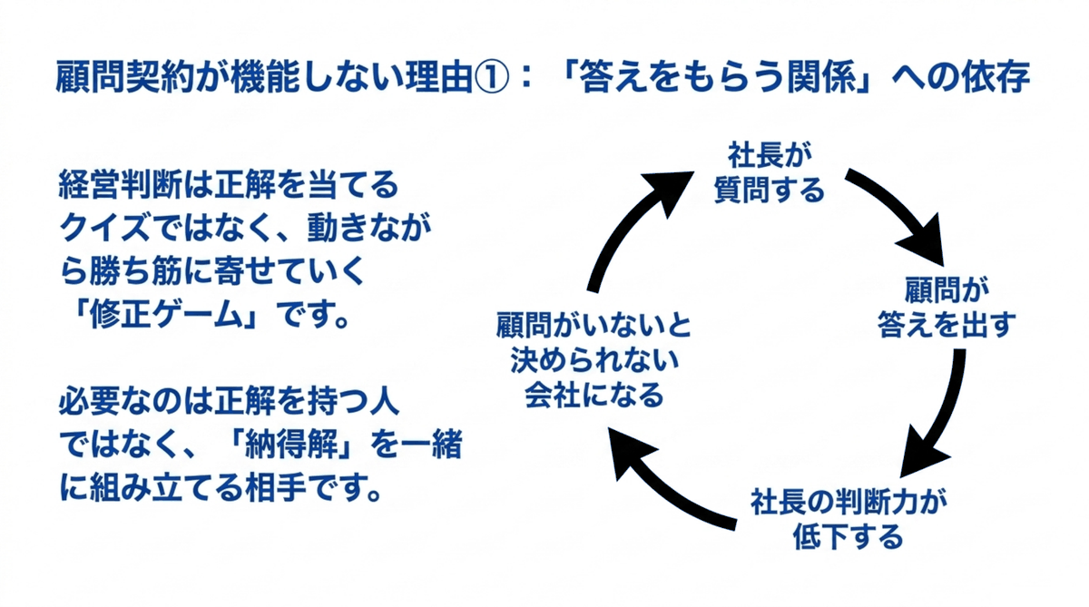 社長が質問し顧問が答え、社長の判断力が低下し、顧問がいないと決められない会社になるという循環を示した図