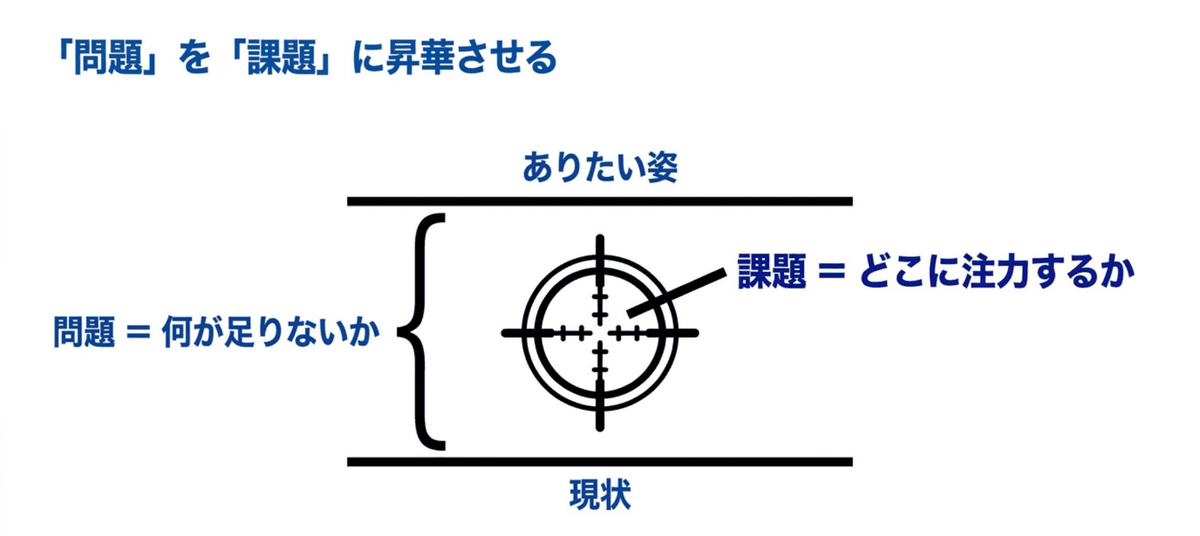 現状とありたい姿のギャップが問題であり、そのうちどこに注力するかが課題であることを示した図