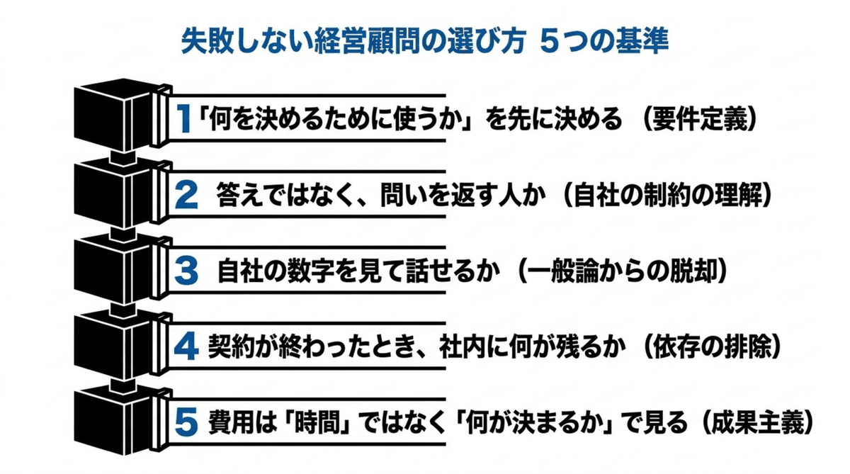 失敗しない経営顧問の選び方として、要件定義・問いを返すか・自社の数字・契約後に何が残るか・費用の見方の5つを並べた図