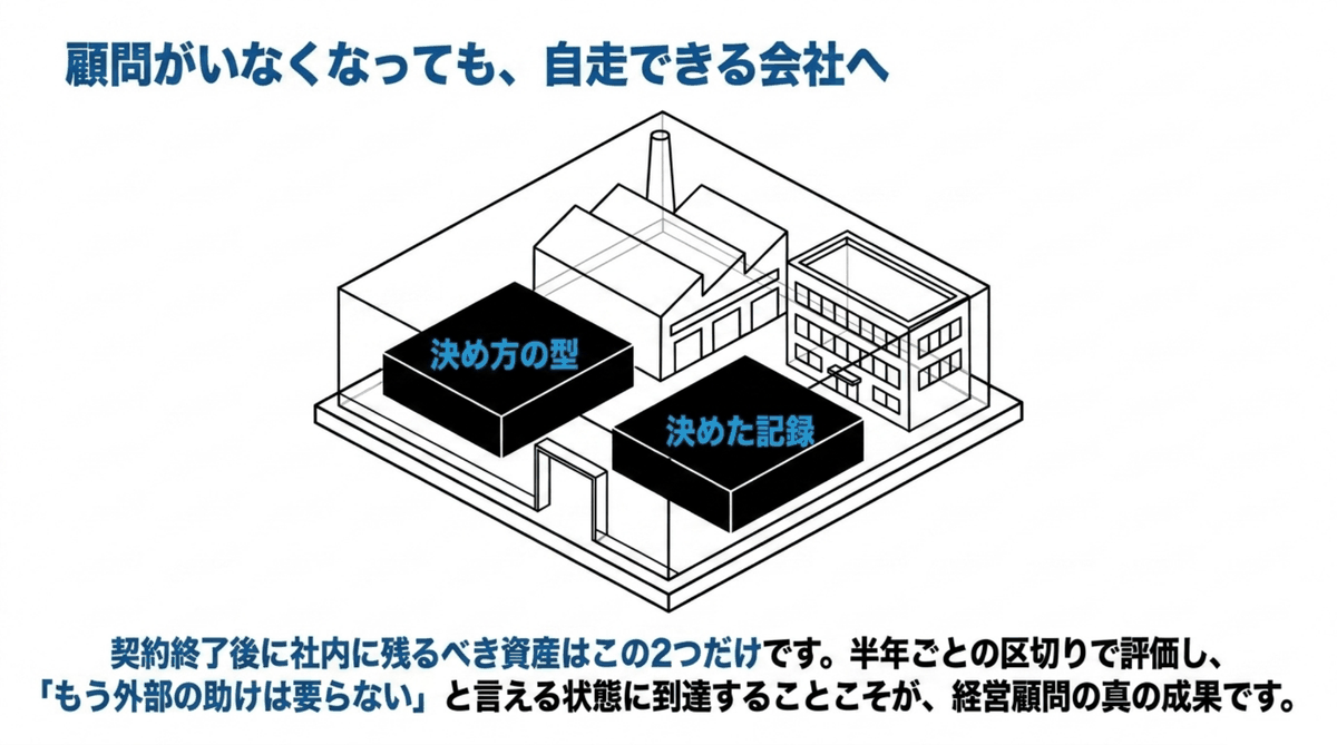 社内に「決め方の型」と「決めた記録」の2つが残っている状態を、建物にたとえて示した図