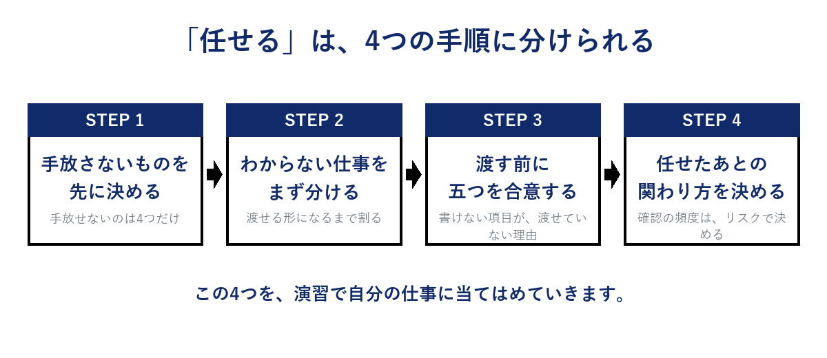 「任せる」を4つの手順に分けた図。①手放さないものを先に決める ②わからない仕事をまず分ける ③渡す前に五つを合意する ④任せたあとの関わり方を決める