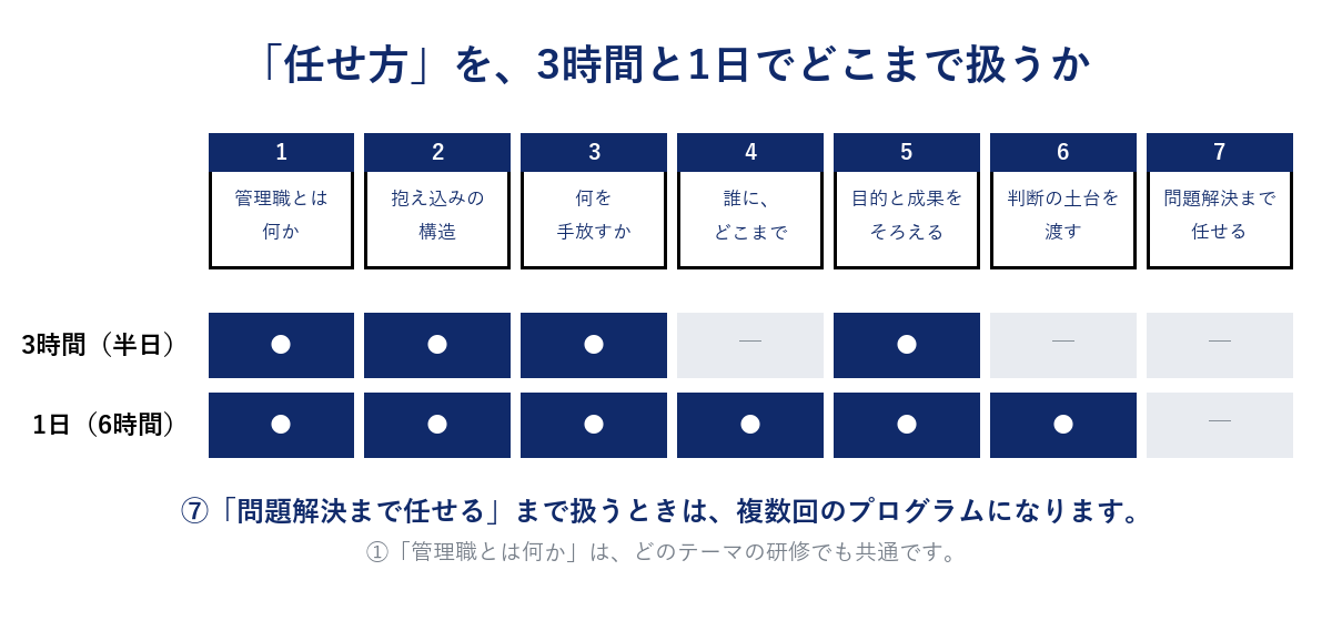 「任せ方」で扱う7つのかたまりと、3時間・1日がどこまで扱うかの図。3時間は①②③⑤、1日は①から⑥まで。⑦問題解決まで任せるは複数回のプログラムで扱う