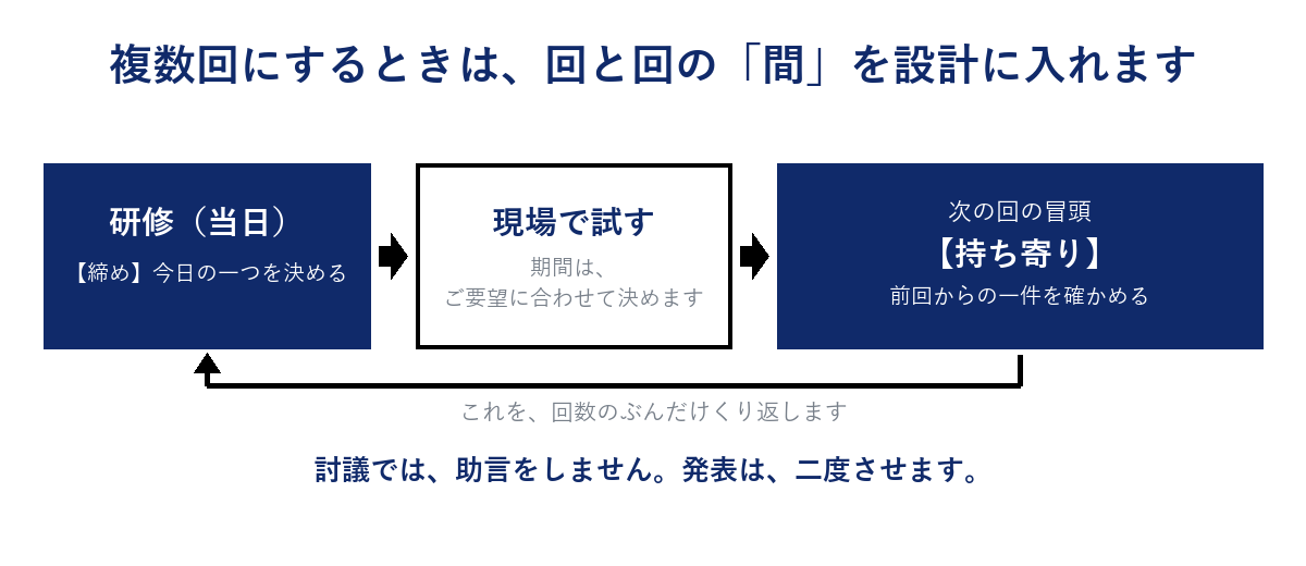 複数回にするときの流れの図。研修当日に今日の一つを決め、ご要望に合わせて決めた期間、現場で試し、次の回の冒頭で持ち寄る。これを回数のぶんだけくり返す